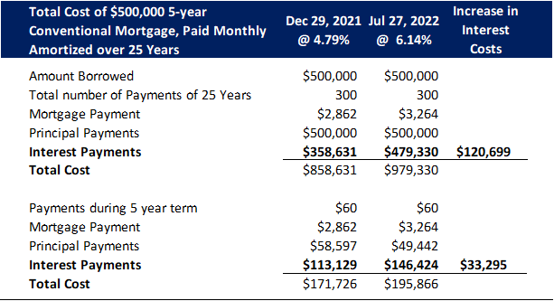 A table showing a comparison of the total interest cost of debt between a loan with 4.79% and a loan with 6.14%