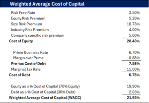 How to Calculate Discount Rates for Business Valuation
